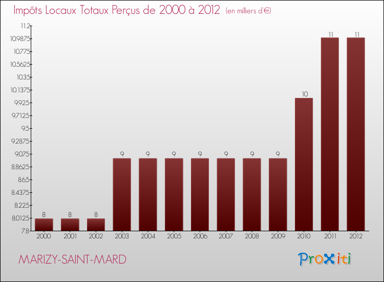 Evolution des Impôts Locaux pour la commune de MARIZY-SAINT-MARD de 2000 à 2012 Evolution des Impôts Locaux pour MARIZY-SAINT-MARD de 2000 à 2012