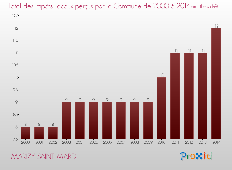 Evolution des Impôts Locaux pour la commune de MARIZY-SAINT-MARD de 2000 à 2014 Evolution des Impôts Locaux pour MARIZY-SAINT-MARD de 2000 à 2014
