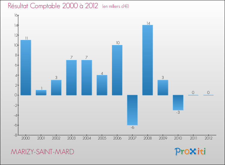 Evolution du résultat comptable pour la commune de MARIZY-SAINT-MARD de 2000 à 2012 Evolution du résultat comptable pour MARIZY-SAINT-MARD de 2000 à 2012