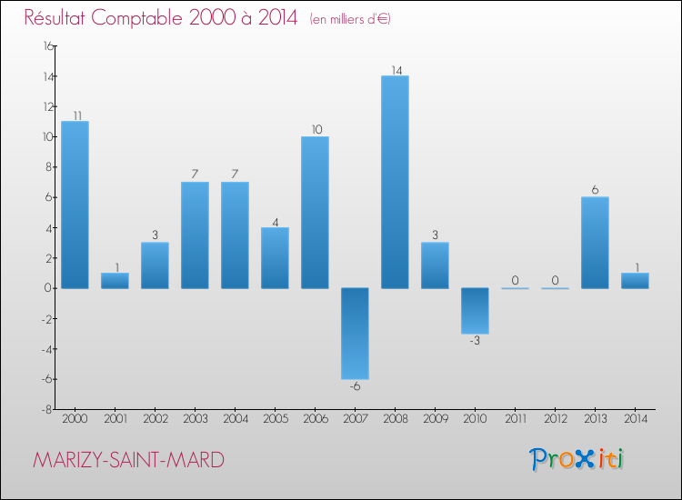 Evolution du résultat comptable pour la commune de MARIZY-SAINT-MARD de 2000 à 2014 Evolution du résultat comptable pour MARIZY-SAINT-MARD de 2000 à 2014