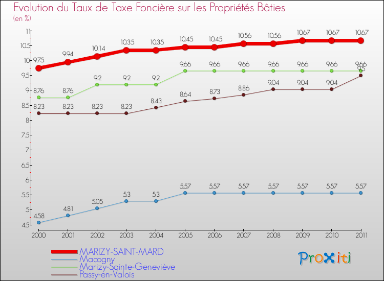 Evolution du taux de la taxe foncière sur le bati pour MARIZY-SAINT-MARD et les communes proches Comparaison des taux de taxe foncière sur le bati pour MARIZY-SAINT-MARD et les communes voisines