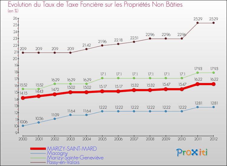 Evolution du taux de la taxe foncière sur les immeubles et terrains non batis pour MARIZY-SAINT-MARD et les communes proches de 2000 à 2012 Comparaison des taux de la taxe foncière sur les immeubles et terrains non batis pour MARIZY-SAINT-MARD et les communes voisines de 2000 à 2012