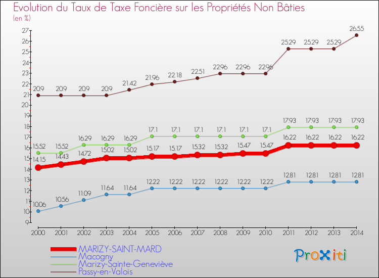 Evolution du taux de la taxe foncière sur les immeubles et terrains non batis pour MARIZY-SAINT-MARD et les communes proches de 2000 à 2014 Comparaison des taux de la taxe foncière sur les immeubles et terrains non batis pour MARIZY-SAINT-MARD et les communes voisines de 2000 à 2014