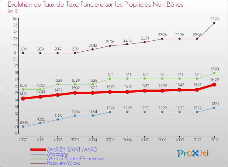 Evolution du taux de la taxe foncière sur les immeubles et terrains non batis pour MARIZY-SAINT-MARD et les communes proches Comparaison des taux de la taxe foncière sur les immeubles et terrains non batis pour MARIZY-SAINT-MARD et les communes voisines