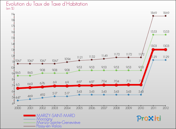 Evolution du taux de la taxe d'habitation pour MARIZY-SAINT-MARD et les communes proches Comparaison des taux de la taxe d'habitation pour MARIZY-SAINT-MARD et les communes voisines