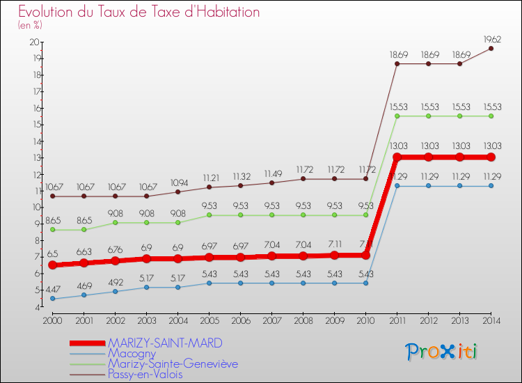 Evolution du taux de la taxe d'habitation pour MARIZY-SAINT-MARD et les communes proches de 2000 à 2014 Comparaison des taux de la taxe d'habitation pour MARIZY-SAINT-MARD et les communes voisines de 2000 à 2014