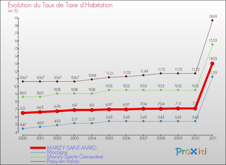 Evolution du taux de la taxe d'habitation pour MARIZY-SAINT-MARD et les communes proches Comparaison des taux de la taxe d'habitation pour MARIZY-SAINT-MARD et les communes voisines