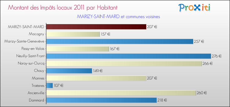 Montant des impôts locaux par Habitant pour MARIZY-SAINT-MARD et les communes proches Comparaison des impôts locaux par habitant pour MARIZY-SAINT-MARD et les communes voisines