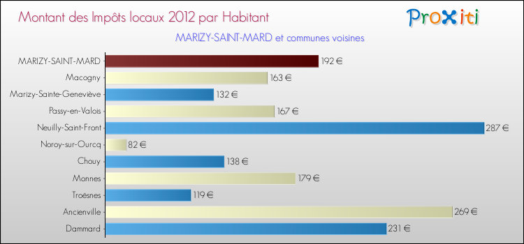Montant des impôts locaux par Habitant pour MARIZY-SAINT-MARD et les communes proches Comparaison des impôts locaux par habitant pour MARIZY-SAINT-MARD et les communes voisines