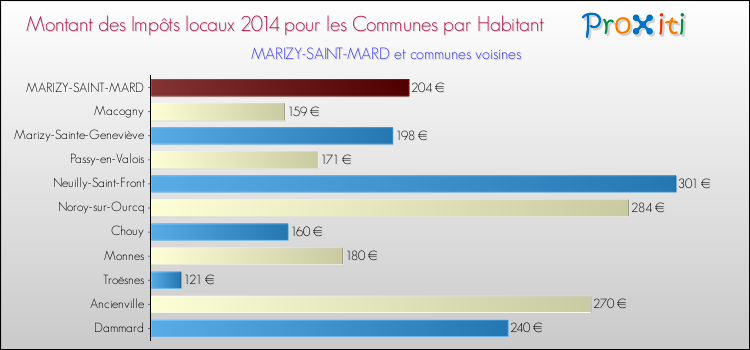 Montant des impôts locaux par Habitant pour MARIZY-SAINT-MARD et les communes proches en 2014 Comparaison des impôts locaux par habitant pour MARIZY-SAINT-MARD et les communes voisines en 2014