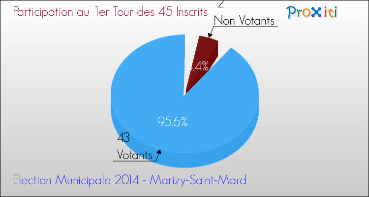 Participation au 1er Tour des Elections Municipales 2014 de la commune de Marizy-Saint-Mard Elections Municipales 2014 - Participation au 1er Tour pour la commune de Marizy-Saint-Mard
