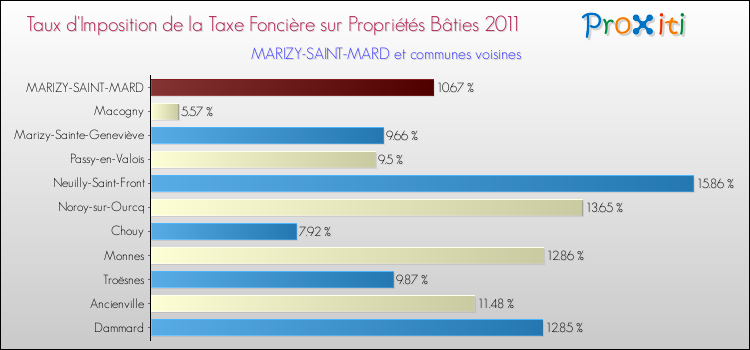 Taux d'imposition de la taxe foncière sur le bati 2011 pour MARIZY-SAINT-MARD et les communes proches Comparaison des taux d'imposition de la taxe foncière sur le bati 2011 pour MARIZY-SAINT-MARD et les communes voisines