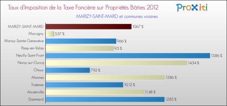 Taux d'imposition de la taxe foncière sur le bati 2012 pour MARIZY-SAINT-MARD et les communes proches Comparaison des taux d'imposition de la taxe foncière sur le bati 2012 pour MARIZY-SAINT-MARD et les communes voisines