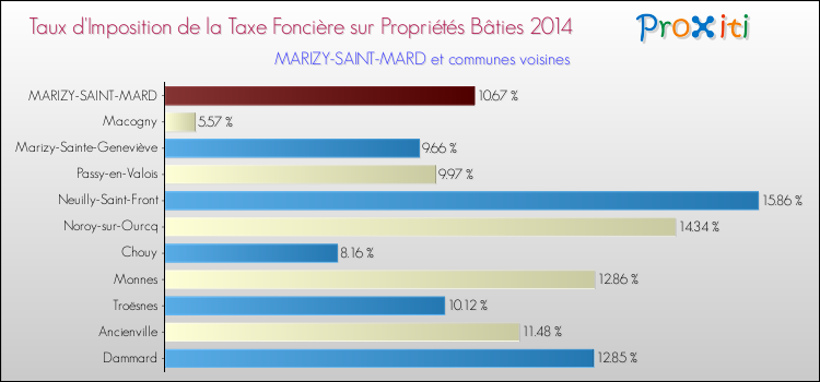 Taux d'imposition de la taxe foncière sur le bati 2014 pour MARIZY-SAINT-MARD et les communes proches Comparaison des taux d'imposition de la taxe foncière sur le bati 2014 pour MARIZY-SAINT-MARD et les communes voisines