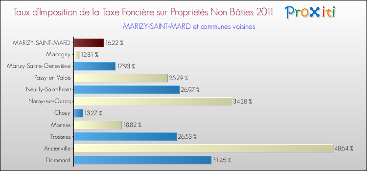 Taux d'imposition de la taxe foncière sur les immeubles et terrains non batis 2011 pour MARIZY-SAINT-MARD et les communes proches Comparaison des taux d'imposition de la taxe foncière sur les immeubles et terrains non batis 2011 pour MARIZY-SAINT-MARD et les communes voisines