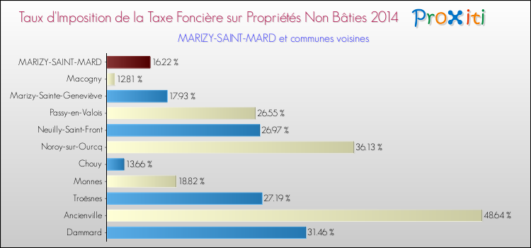 Taux d'imposition de la taxe foncière sur les immeubles et terrains non batis 2014 pour MARIZY-SAINT-MARD et les communes proches Comparaison des taux d'imposition de la taxe foncière sur les immeubles et terrains non batis 2014 pour MARIZY-SAINT-MARD et les communes voisines