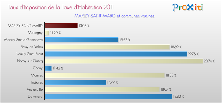 Taux d'imposition de la taxe d'habitation 2011 pour MARIZY-SAINT-MARD et les communes proches Comparaison des taux d'imposition de la taxe d'habitation 2011 pour MARIZY-SAINT-MARD et les communes voisines