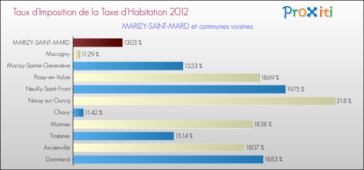 Taux d'imposition de la taxe d'habitation 2012 pour MARIZY-SAINT-MARD et les communes proches Comparaison des taux d'imposition de la taxe d'habitation 2012 pour MARIZY-SAINT-MARD et les communes voisines