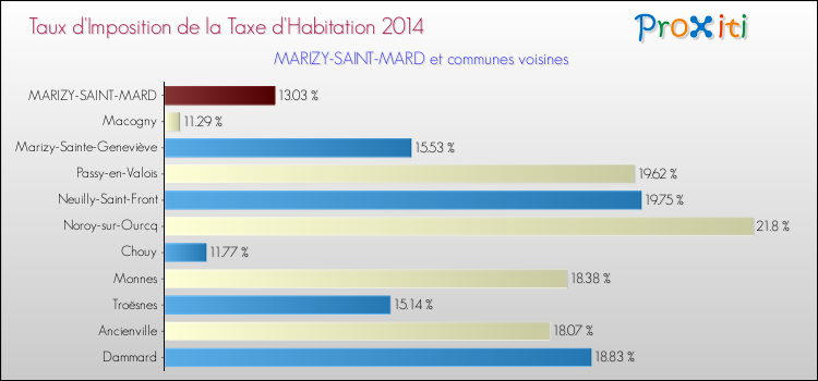 Taux d'imposition de la taxe d'habitation 2014 pour MARIZY-SAINT-MARD et les communes proches Comparaison des taux d'imposition de la taxe d'habitation 2014 pour MARIZY-SAINT-MARD et les communes voisines