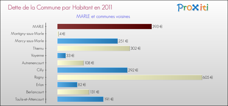 Dette par habitant de la commune en 2011 pour MARLE et les communes proches Comparaison de la dette par habitant de la commune en 2011 pour MARLE et les communes voisines