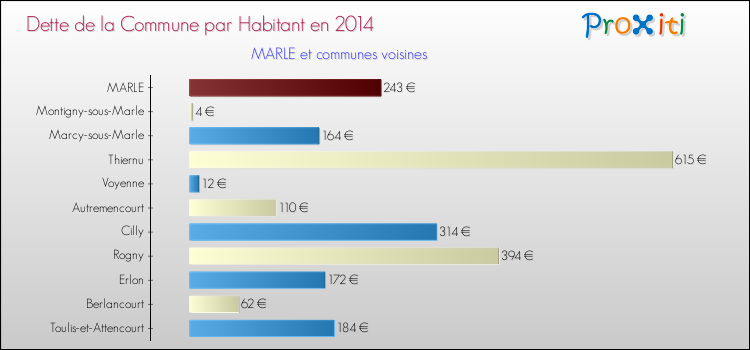 Dette par habitant de la commune en 2014 pour MARLE et les communes proches Comparaison de la dette par habitant de la commune en 2014 pour MARLE et les communes voisines