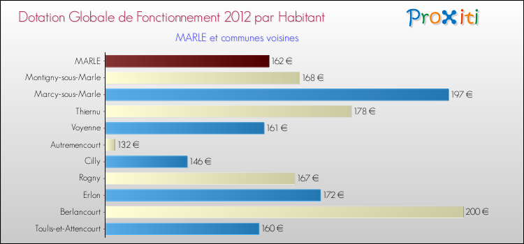 Montant des dotations globales de fonctionnement DGF par Habitant pour MARLE et les communes proches Comparaison des des dotations globales de fonctionnement DGF par habitant pour MARLE et les communes voisines