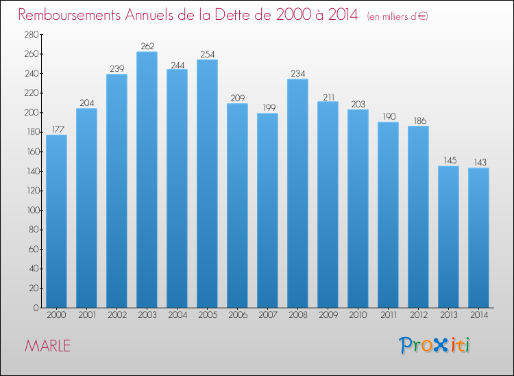 Evolution de l'annuité de la dette pour la commune de MARLE de 2000 à 2014 Annuités de la dette pour MARLE de 2000 à 2014