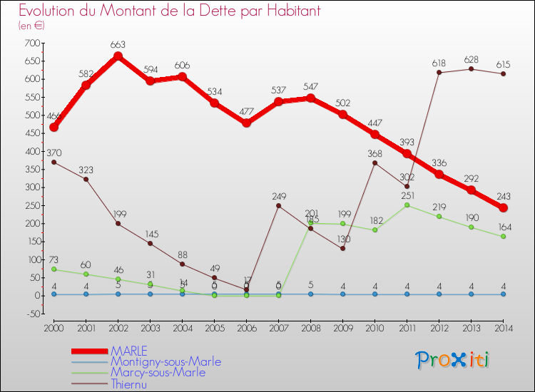 Evolution de la dette par habitant pour la commune de MARLE et les communes proches de 2000 à 2014 Comparaison de la dette par habitant pour MARLE et les communes voisines de 2000 à 2014