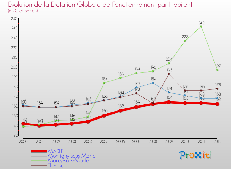 Evolution et montant de la dotation globale de fonctionnement par Habitant pour MARLE et les communes proches Comparaison des dotations globales de fonctionnement par habitant pour MARLE et les communes voisines