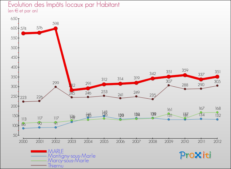 Evolution et montant des impôts locaux par Habitant pour MARLE et les communes proches Comparaison des impôts locaux par habitant pour MARLE et les communes voisines