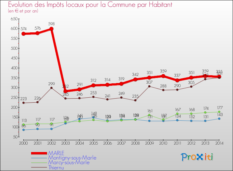 Evolution et montant des impôts locaux par Habitant pour MARLE et les communes proches de 2000 à 2014 Comparaison des impôts locaux par habitant pour MARLE et les communes voisines de 2000 à 2014