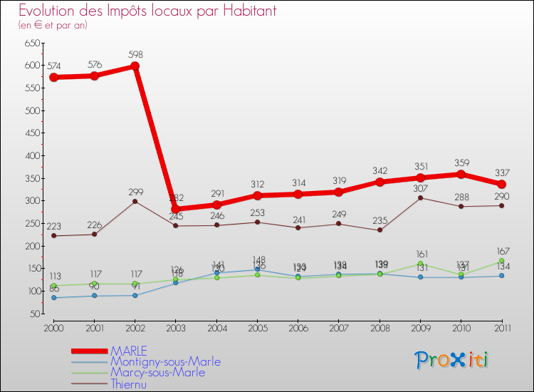 Evolution et montant des impôts locaux par Habitant pour MARLE et les communes proches Comparaison des impôts locaux par habitant pour MARLE et les communes voisines