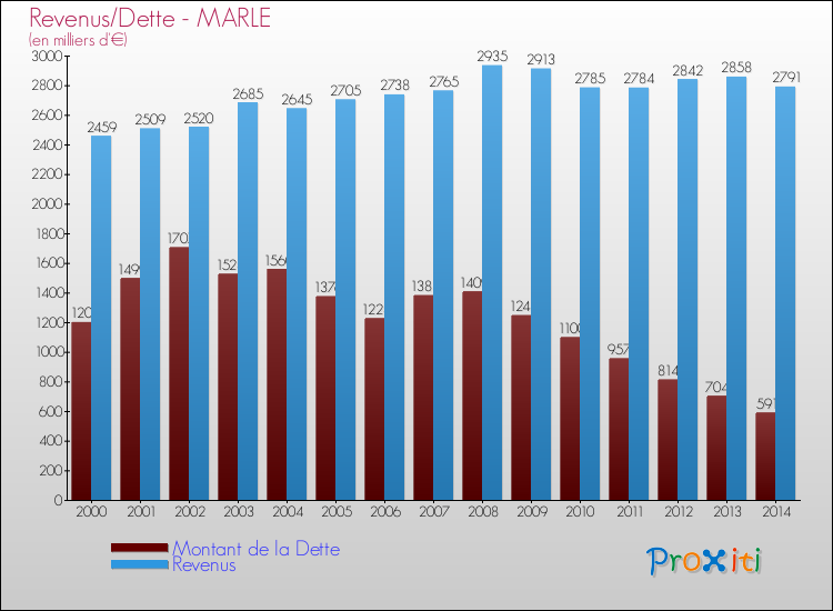 Evolution comparée de la dette et des revenus pour la commune de MARLE de 2000 à 2014 Comparaison de la dette et des revenus pour MARLE de 2000 à 2014