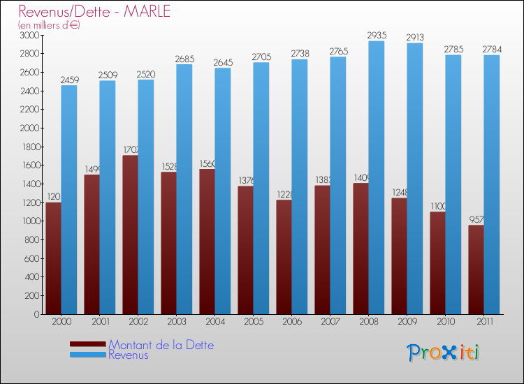Evolution comparée de la dette et des revenus pour la commune de MARLE de 2000 à 2011 Comparaison de la dette et des revenus pour MARLE de 2000 à 2011