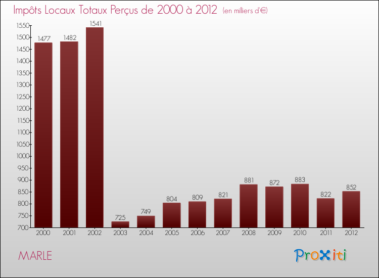 Evolution des Impôts Locaux pour la commune de MARLE de 2000 à 2012 Evolution des Impôts Locaux pour MARLE de 2000 à 2012