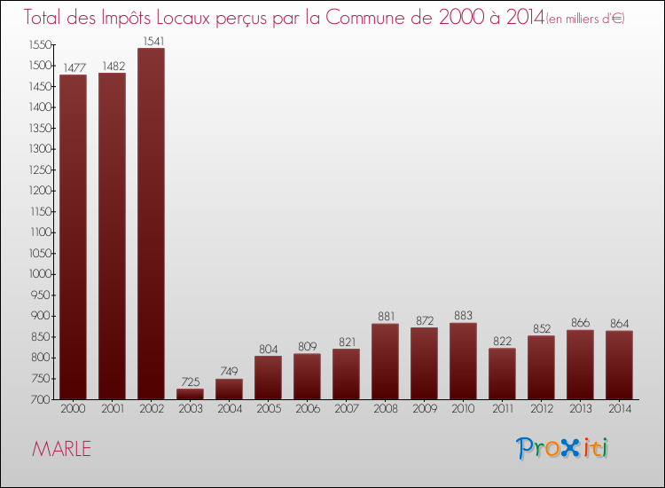 Evolution des Impôts Locaux pour la commune de MARLE de 2000 à 2014 Evolution des Impôts Locaux pour MARLE de 2000 à 2014