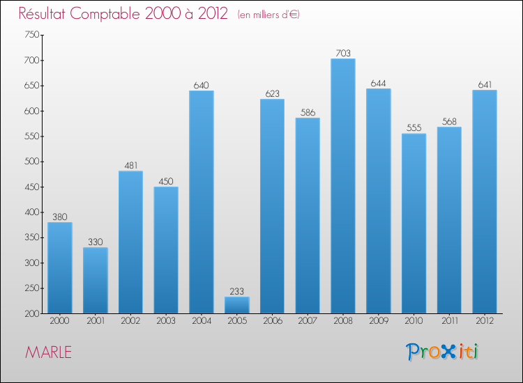 Evolution du résultat comptable pour la commune de MARLE de 2000 à 2012 Evolution du résultat comptable pour MARLE de 2000 à 2012