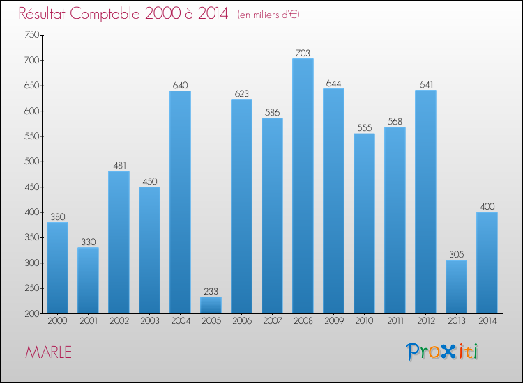 Evolution du résultat comptable pour la commune de MARLE de 2000 à 2014 Evolution du résultat comptable pour MARLE de 2000 à 2014