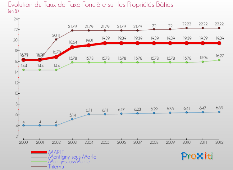 Evolution du taux de la taxe foncière sur le bati pour MARLE et les communes proches de 2000 à 2012 Comparaison des taux de taxe foncière sur le bati pour MARLE et les communes voisines de 2000 à 2012
