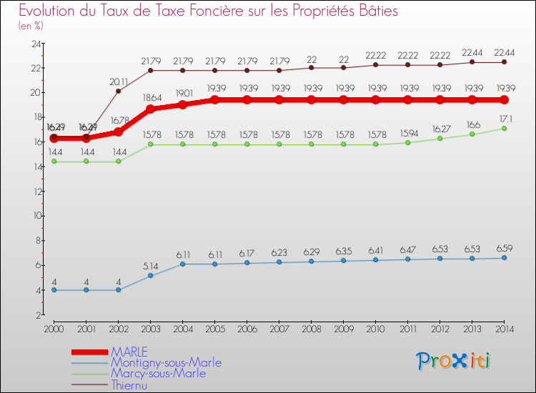 Evolution du taux de la taxe foncière sur le bati pour MARLE et les communes proches de 2000 à 2014 Comparaison des taux de taxe foncière sur le bati pour MARLE et les communes voisines de 2000 à 2014