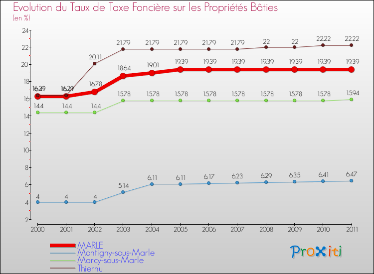 Evolution du taux de la taxe foncière sur le bati pour MARLE et les communes proches Comparaison des taux de taxe foncière sur le bati pour MARLE et les communes voisines