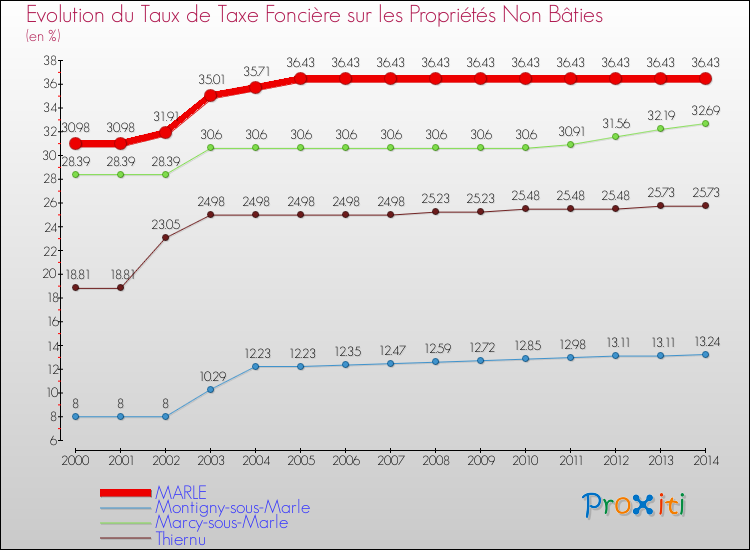 Evolution du taux de la taxe foncière sur les immeubles et terrains non batis pour MARLE et les communes proches de 2000 à 2014 Comparaison des taux de la taxe foncière sur les immeubles et terrains non batis pour MARLE et les communes voisines de 2000 à 2014