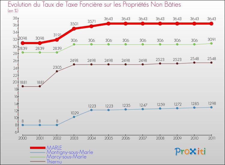 Evolution du taux de la taxe foncière sur les immeubles et terrains non batis pour MARLE et les communes proches Comparaison des taux de la taxe foncière sur les immeubles et terrains non batis pour MARLE et les communes voisines