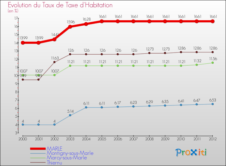 Evolution du taux de la taxe d'habitation pour MARLE et les communes proches Comparaison des taux de la taxe d'habitation pour MARLE et les communes voisines