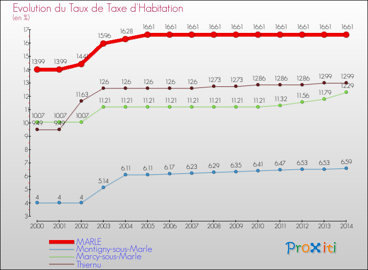 Evolution du taux de la taxe d'habitation pour MARLE et les communes proches de 2000 à 2014 Comparaison des taux de la taxe d'habitation pour MARLE et les communes voisines de 2000 à 2014