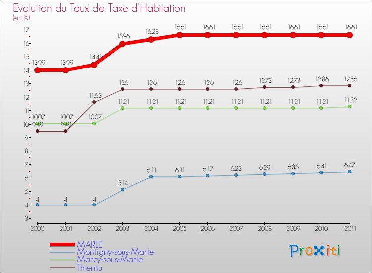 Evolution du taux de la taxe d'habitation pour MARLE et les communes proches Comparaison des taux de la taxe d'habitation pour MARLE et les communes voisines