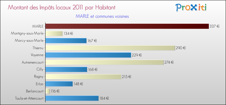 Montant des impôts locaux par Habitant pour MARLE et les communes proches Comparaison des impôts locaux par habitant pour MARLE et les communes voisines