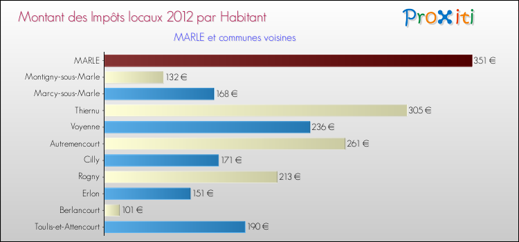Montant des impôts locaux par Habitant pour MARLE et les communes proches Comparaison des impôts locaux par habitant pour MARLE et les communes voisines