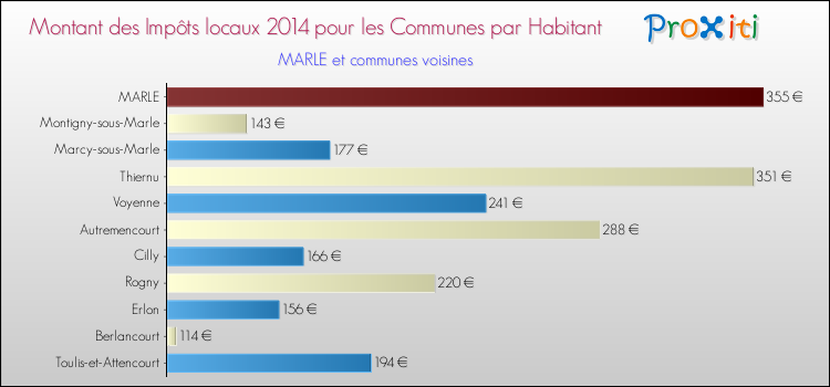 Montant des impôts locaux par Habitant pour MARLE et les communes proches en 2014 Comparaison des impôts locaux par habitant pour MARLE et les communes voisines en 2014