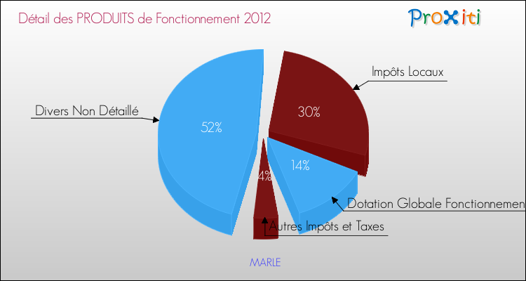 Décomposition du Budget de Fonctionnement 2012 de la commune de MARLE Budget de Fonctionnement 2012 pour la commune de MARLE